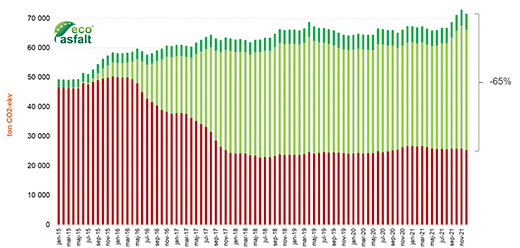 Peab Asfalts klimatpåverkan 2015-2021